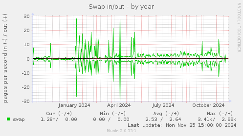 Swap in/out