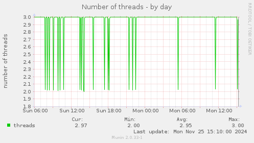 Number of threads