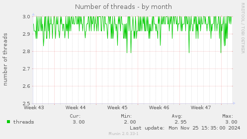 Number of threads