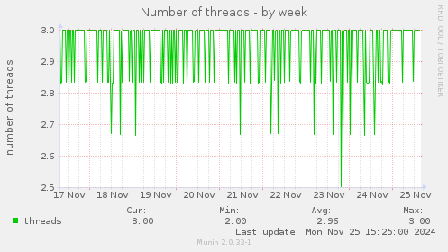 Number of threads