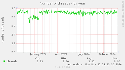 Number of threads