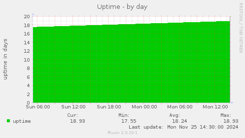 Uptime