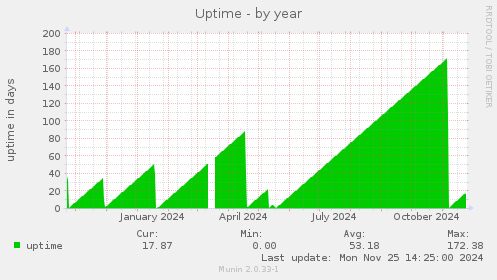 Uptime