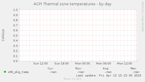 ACPI Thermal zone temperatures