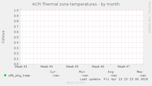 ACPI Thermal zone temperatures