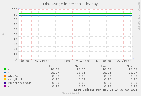 Disk usage in percent