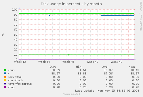 Disk usage in percent