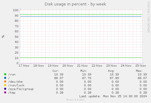 Disk usage in percent