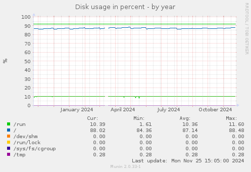 Disk usage in percent