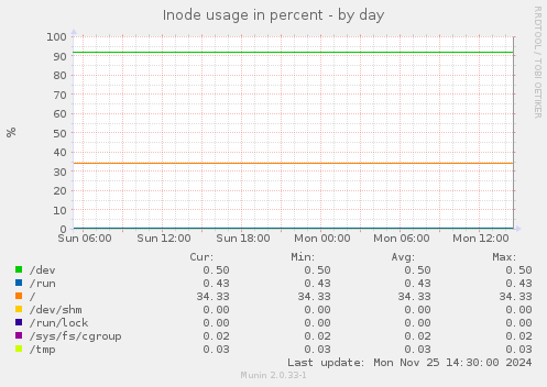 Inode usage in percent