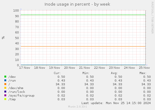 Inode usage in percent