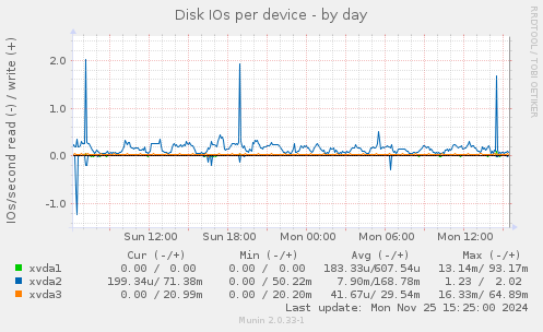 Disk IOs per device