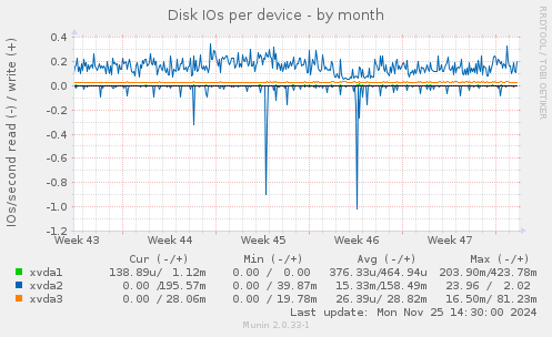 Disk IOs per device