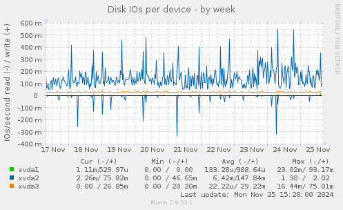 Disk IOs per device