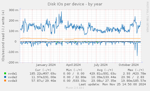 Disk IOs per device