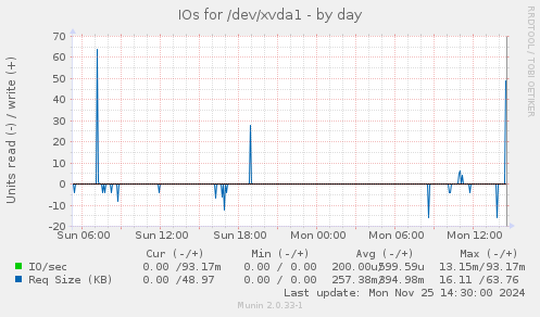 IOs for /dev/xvda1