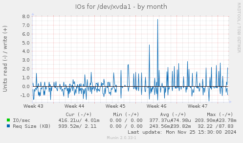 IOs for /dev/xvda1