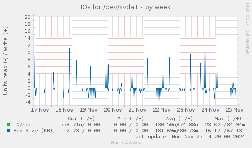 IOs for /dev/xvda1