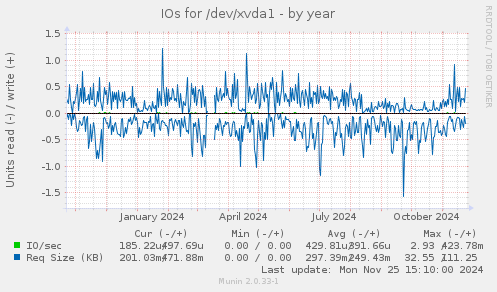 IOs for /dev/xvda1