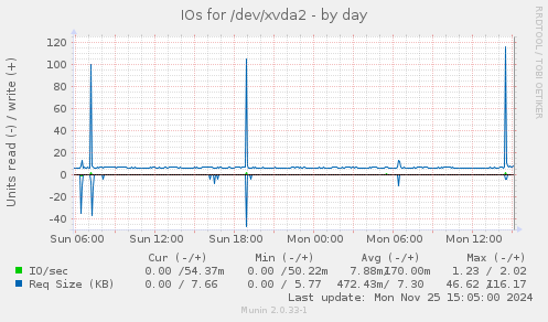 IOs for /dev/xvda2