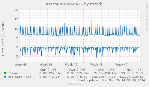 IOs for /dev/xvda2