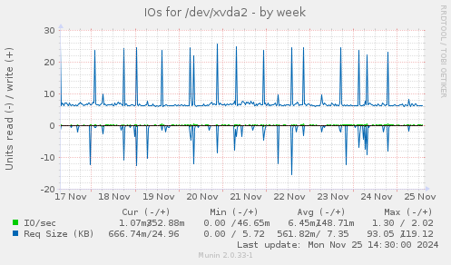 IOs for /dev/xvda2