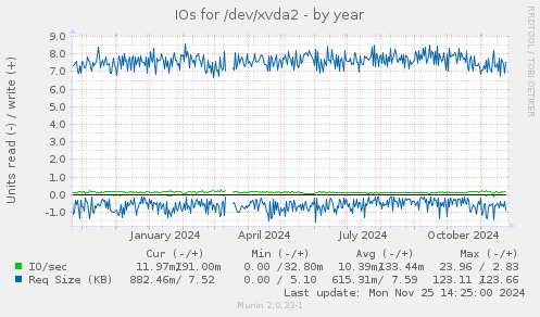 IOs for /dev/xvda2