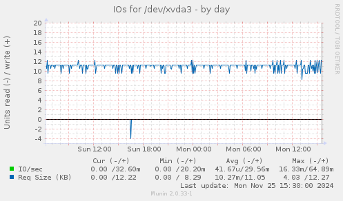 IOs for /dev/xvda3