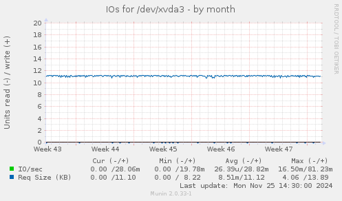 IOs for /dev/xvda3