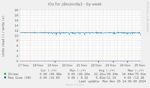 IOs for /dev/xvda3