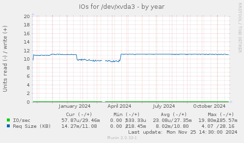 IOs for /dev/xvda3