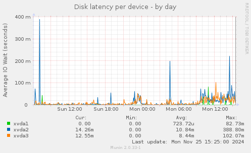 Disk latency per device