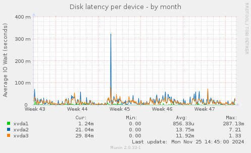 Disk latency per device