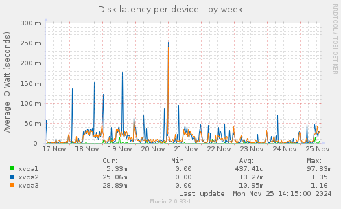 Disk latency per device