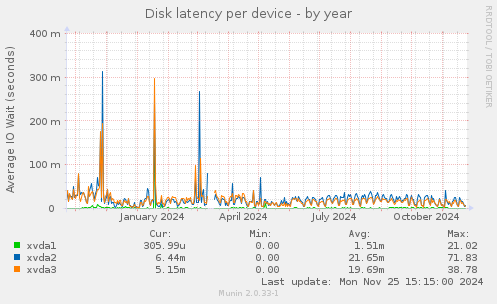 Disk latency per device