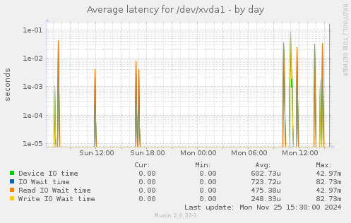 Average latency for /dev/xvda1