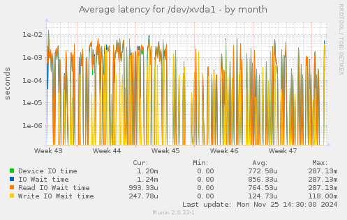 Average latency for /dev/xvda1