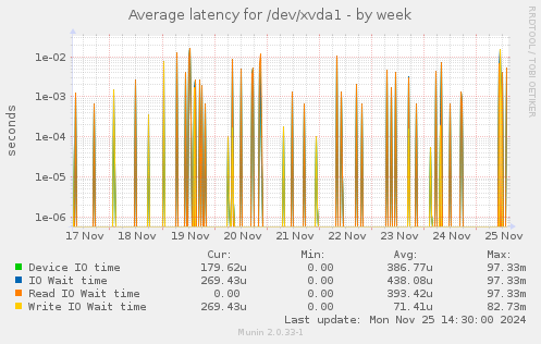 Average latency for /dev/xvda1