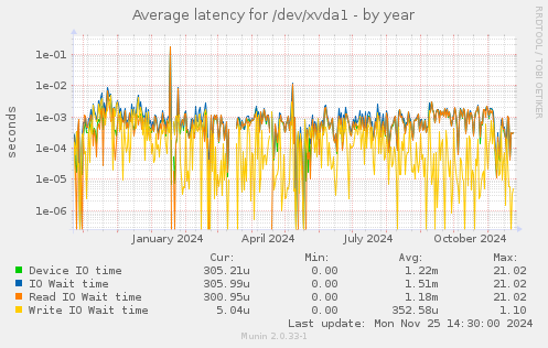 Average latency for /dev/xvda1