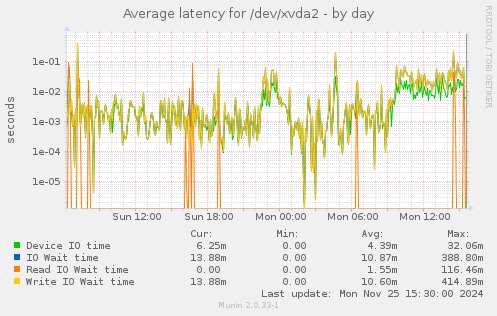 Average latency for /dev/xvda2