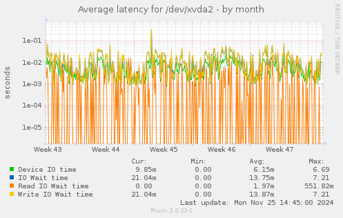 Average latency for /dev/xvda2