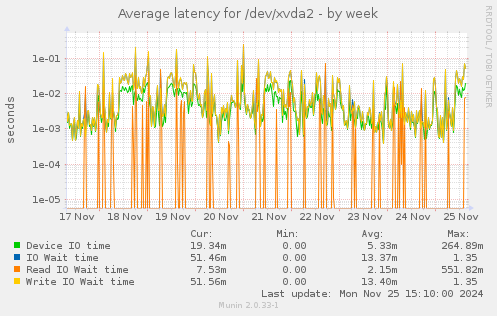 Average latency for /dev/xvda2