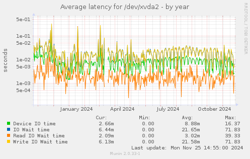 Average latency for /dev/xvda2