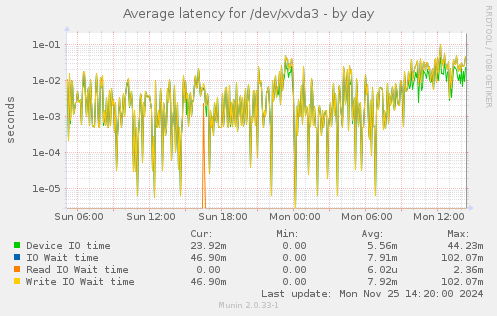 Average latency for /dev/xvda3