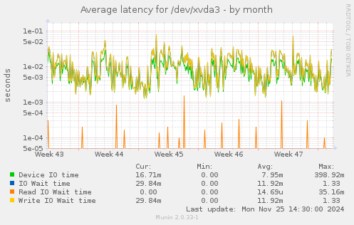 Average latency for /dev/xvda3