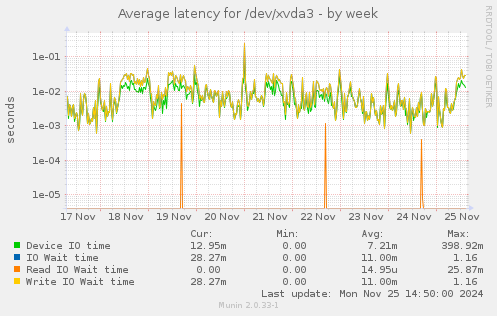 Average latency for /dev/xvda3