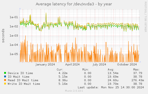 Average latency for /dev/xvda3