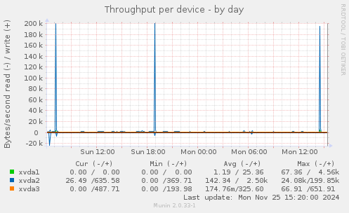 Throughput per device