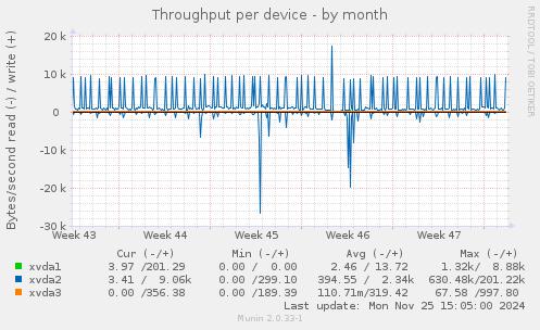 Throughput per device