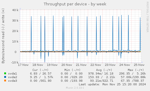 Throughput per device